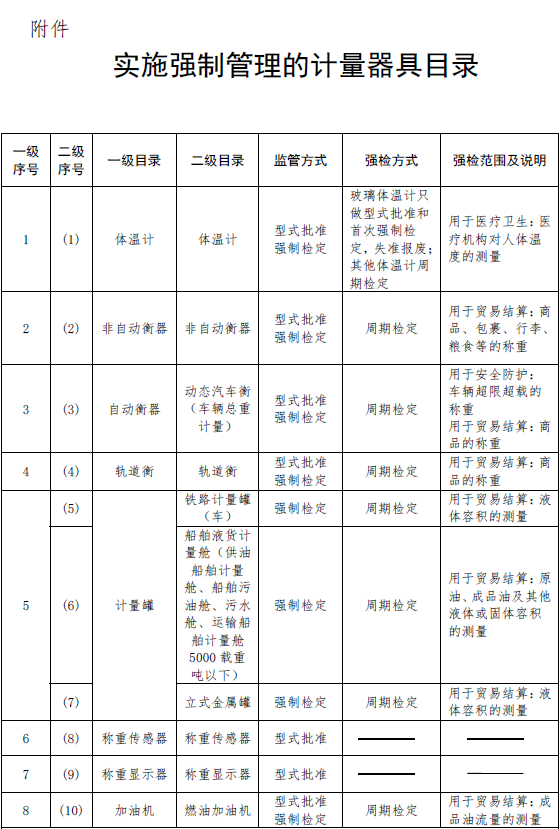 市場(chǎng)監(jiān)管總局關(guān)于調(diào)整實(shí)施強(qiáng)制管理的計(jì)量器具目錄的公告